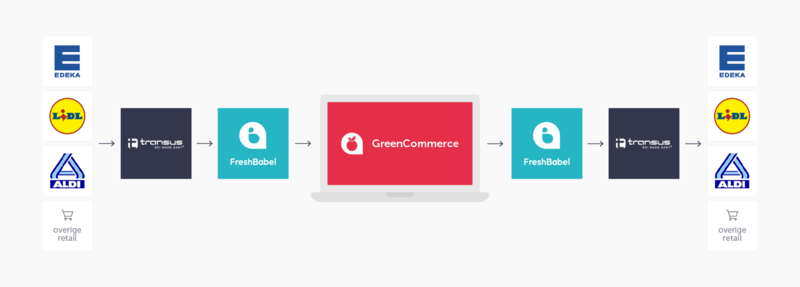 Scheme explaining FreshBabel Messenger and how it works with GreenCommerce